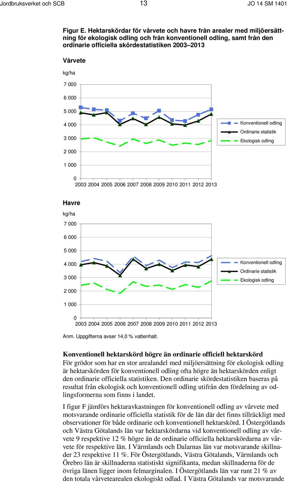 000 6 000 5 000 4 000 3 000 Konventionell odling Ordinarie statistik Ekologisk odling 2 000 1 000 0 2003 2004 2005 2006 2007 2008 2009 2010 2011 2012 2013 Havre kg/ha 7 000 6 000 5 000 4 000 3 000