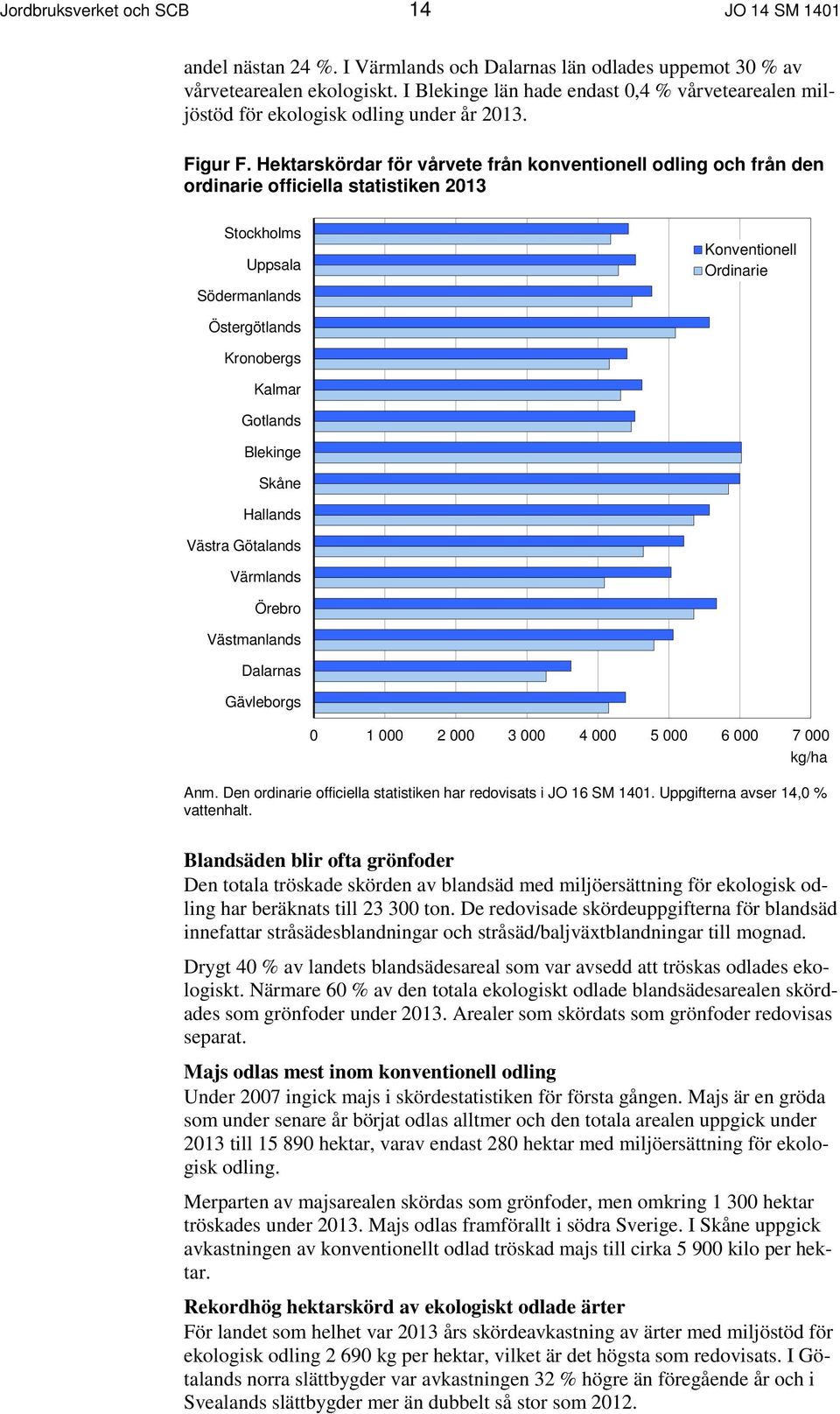 Hektarskördar för vårvete från konventionell odling och från den ordinarie officiella statistiken 2013 Stockholms Uppsala Södermanlands Konventionell Ordinarie Östergötlands Kronobergs Kalmar