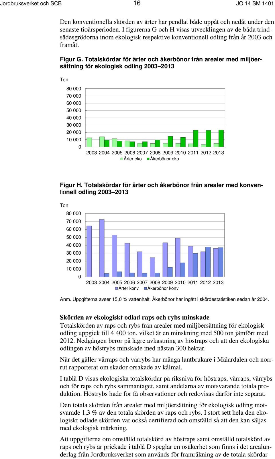 Totalskördar för ärter och åkerbönor från arealer med miljöersättning för ekologisk odling 2003 2013 Ton 80 000 70 000 60 000 50 000 40 000 30 000 20 000 10 000 0 2003 2004 2005 2006 2007 2008 2009