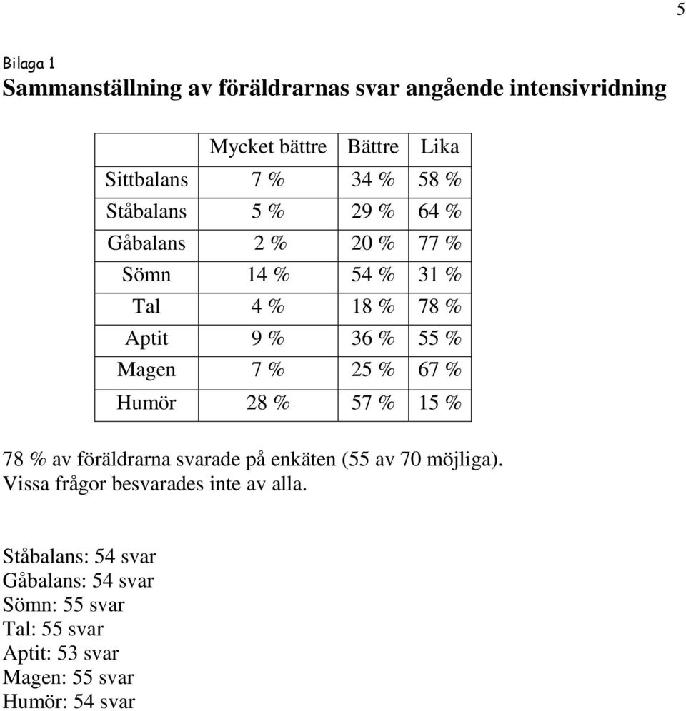 % 25 % 67 % Humör 28 % 57 % 15 % 78 % av föräldrarna svarade på enkäten (55 av 70 möjliga).