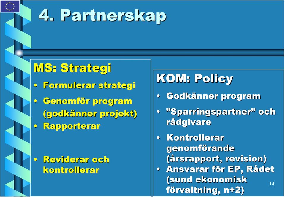 Godkänner program Sparringspartner och rådgivare Kontrollerar genomförande