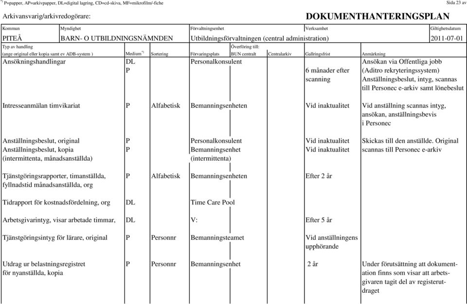 scannas intyg, ansökan, anställningsbevis i Personec Anställningsbeslut, original P Personalkonsulent Vid inaktualitet Skickas till den anställde.