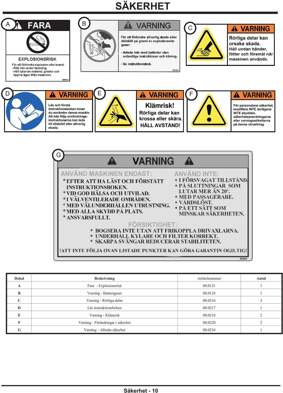 0124 1 C Varning - Rörliga delar 00.0216 3 D Läs instruktionsboken 00.