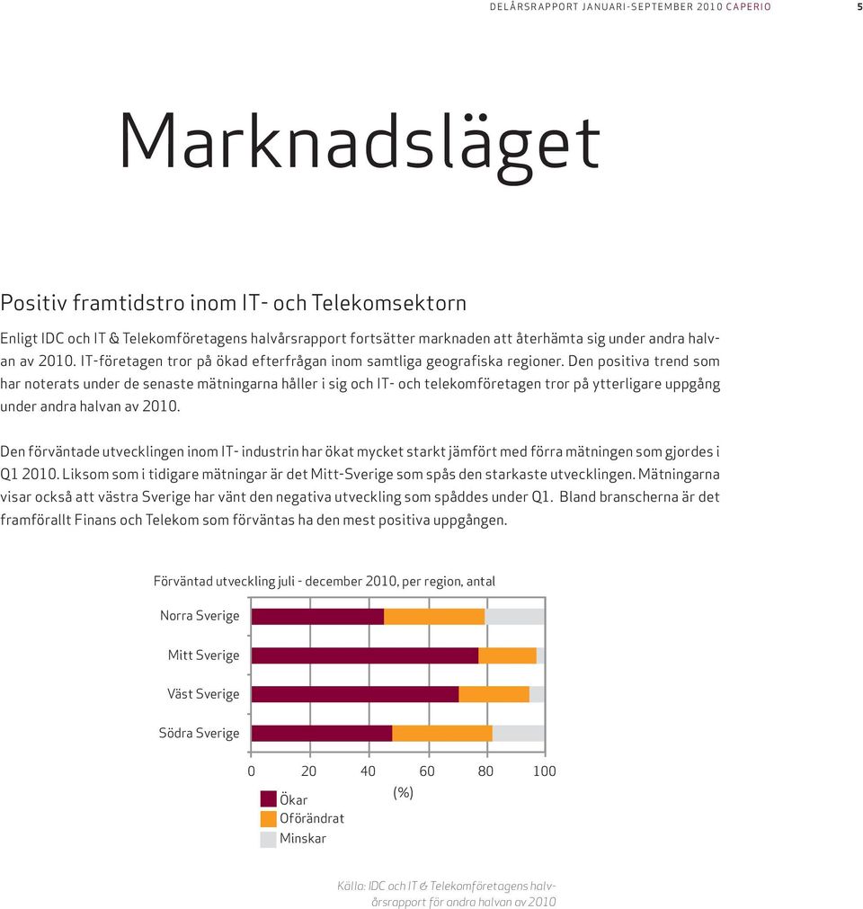 Den positiva trend som har noterats under de senaste mätningarna håller i sig och IT- och telekomföretagen tror på ytterligare uppgång under andra halvan av 2010.