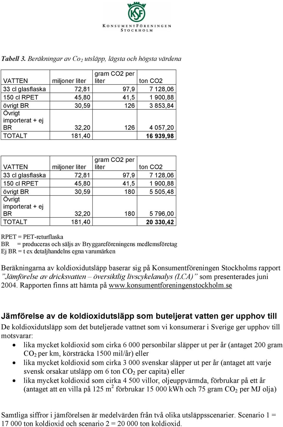 853,84 Övrigt importerat + ej BR 32,20 126 4 057,20 TOTALT 181,40 16 939,98 VATTEN miljoner liter gram CO2 per liter ton CO2 33 cl glasflaska 72,81 97,9 7 128,06 150 cl RPET 45,80 41,5 1 900,88