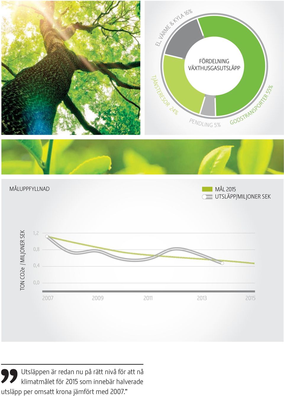SEK TON CO2e / MILJONER SEK Utsläppen är redan nu på rätt nivå för att nå