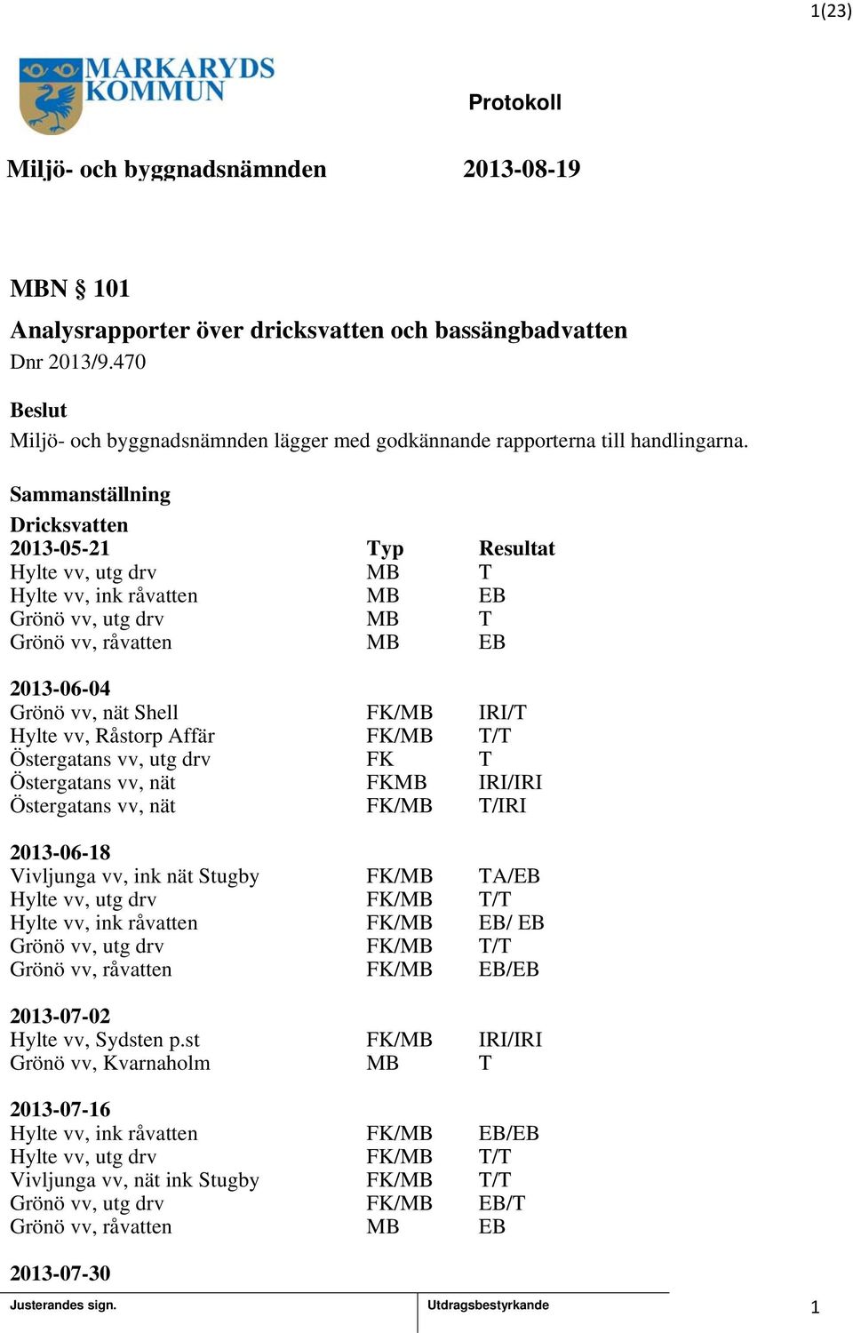 vv, Råstorp Affär FK/MB T/T Östergatans vv, utg drv FK T Östergatans vv, nät FKMB IRI/IRI Östergatans vv, nät FK/MB T/IRI 203-06-8 Vivljunga vv, ink nät Stugby FK/MB TA/EB Hylte vv, utg drv FK/MB T/T