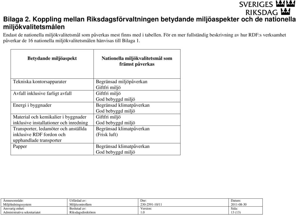 Betydande miljöaspekt Nationella miljökvalitetsmål som främst påverkas Tekniska kontorsapparater Avfall inklusive farligt avfall Energi i byggnader Material och kemikalier i byggnader inklusive