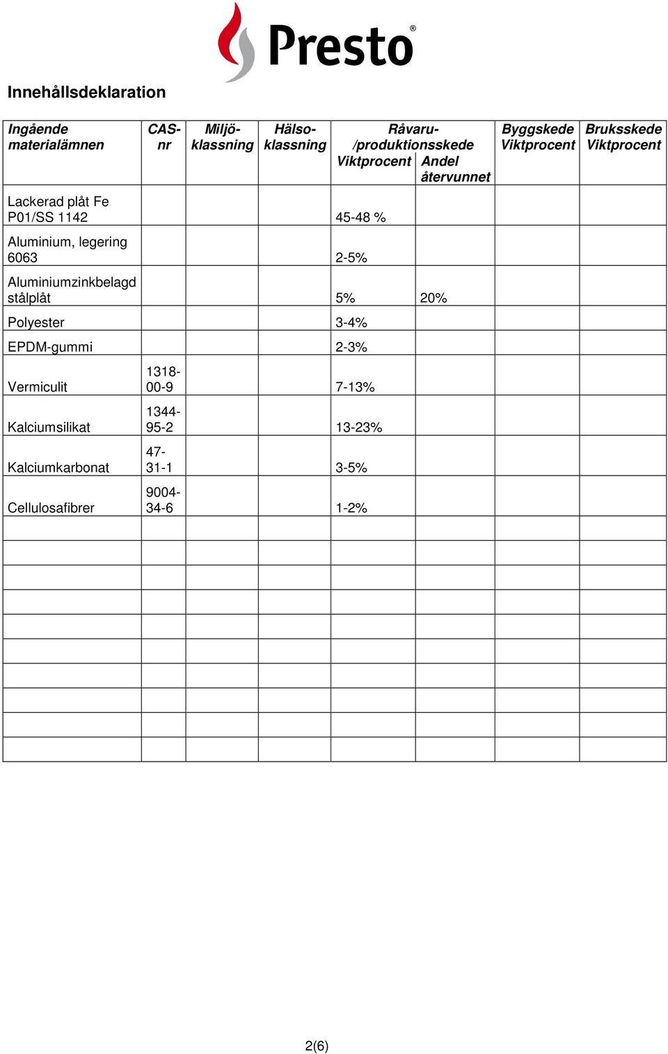 Kalciumsilikat Kalciumkarbonat Cellulosafibrer CASnr Råvaru- /produktionsskede Viktprocent Andel återvunnet