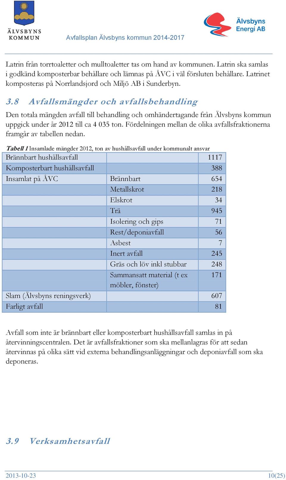 8 Avfallsmängder och avfallsbehandling Den totala mängden avfall till behandling och omhändertagande från Älvsbyns kommun uppgick under år 2012 till ca 4 035 ton.