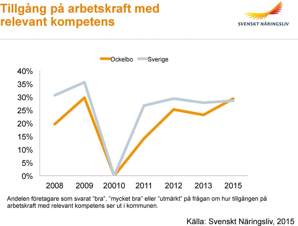 svarat bra, mycket bra eller utmärkt på frågan om hur tillgången på