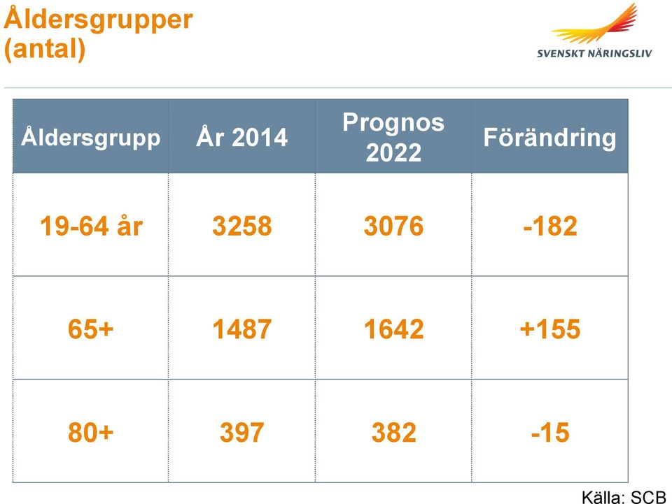 Förändring 19-64 år 3258 3076-182