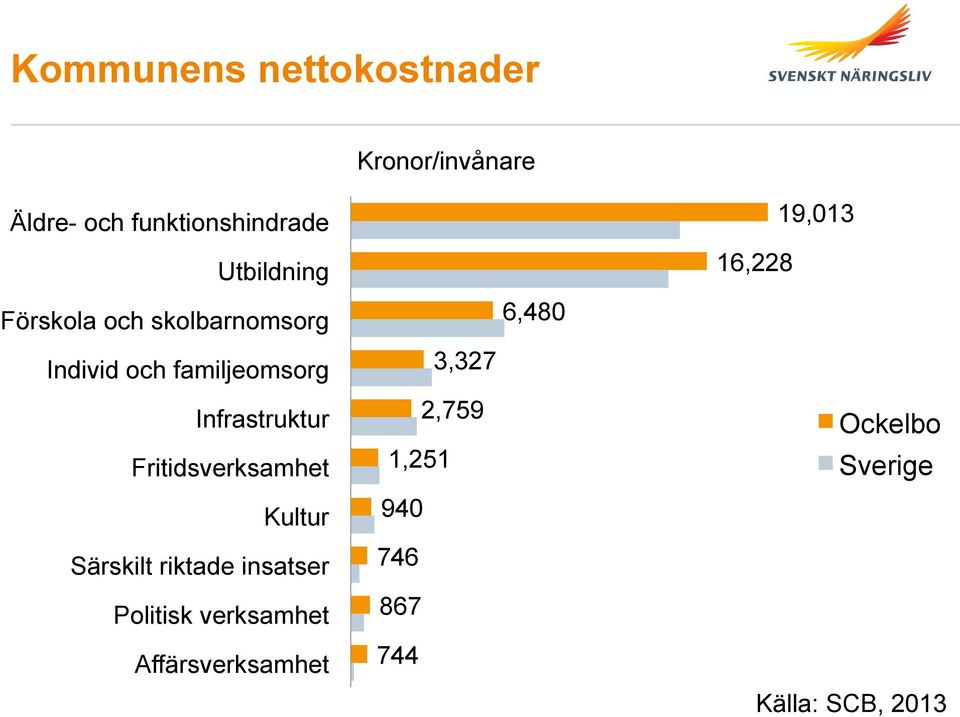 Fritidsverksamhet Kultur Särskilt riktade insatser Politisk verksamhet