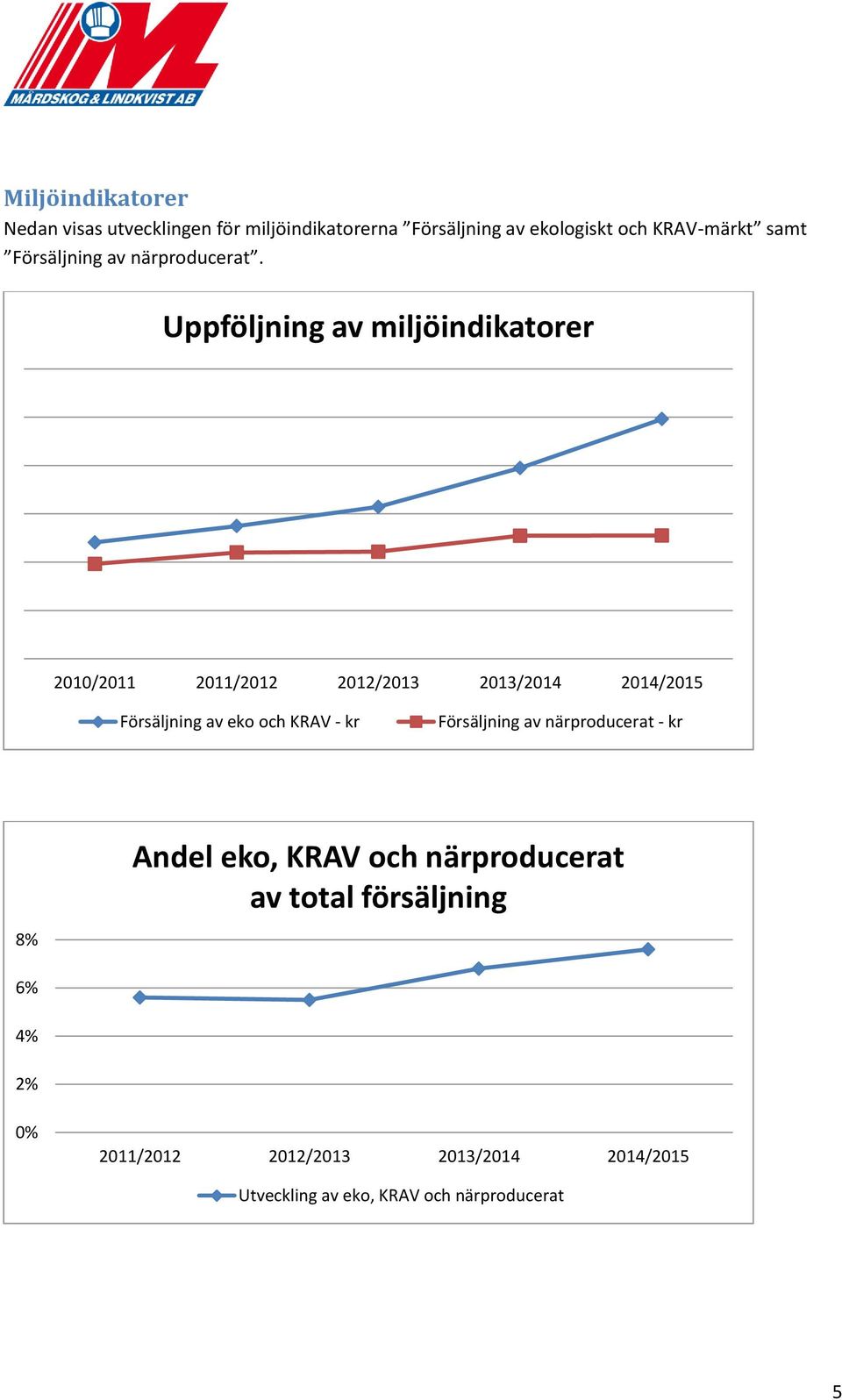 Uppföljning av miljöindikatorer 2010/2011 2011/2012 2012/2013 2013/2014 2014/2015 Försäljning av eko och KRAV