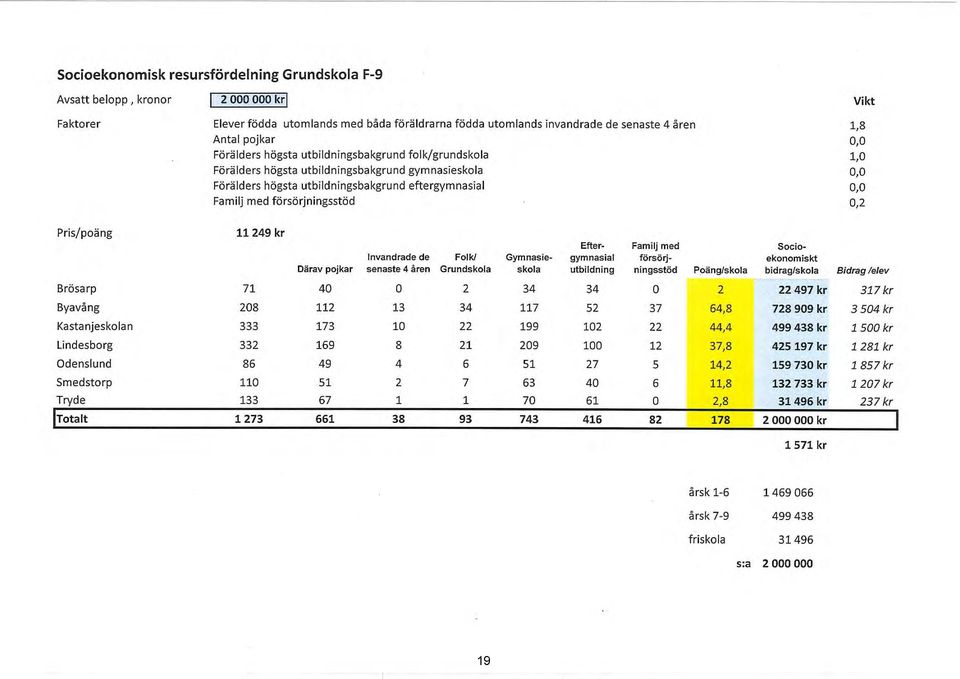 försörjningsstöd 0,2 Pris/poäng 11 249 kr Efter- Familj med Socio- Invandrade de Folk/ Gymnasie- gymnasial försörj- ekonomiskt Därav pojkar senaste 4 åren Grundskola skola utbildning ningsstöd