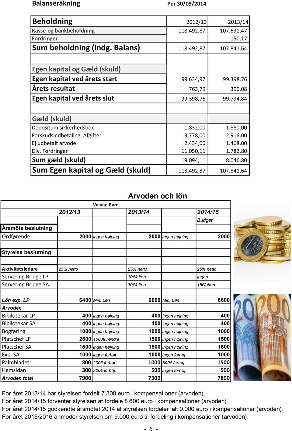 916,00 Ej udbetalt arvode 2.434,00 1.468,00 Div. Fordringer 11.050,11 1.782,80 Sum gæld (skuld) 19.094,11 8.046,80 Sum Egen kapital og Gæld (skuld) 118.492,87 107.