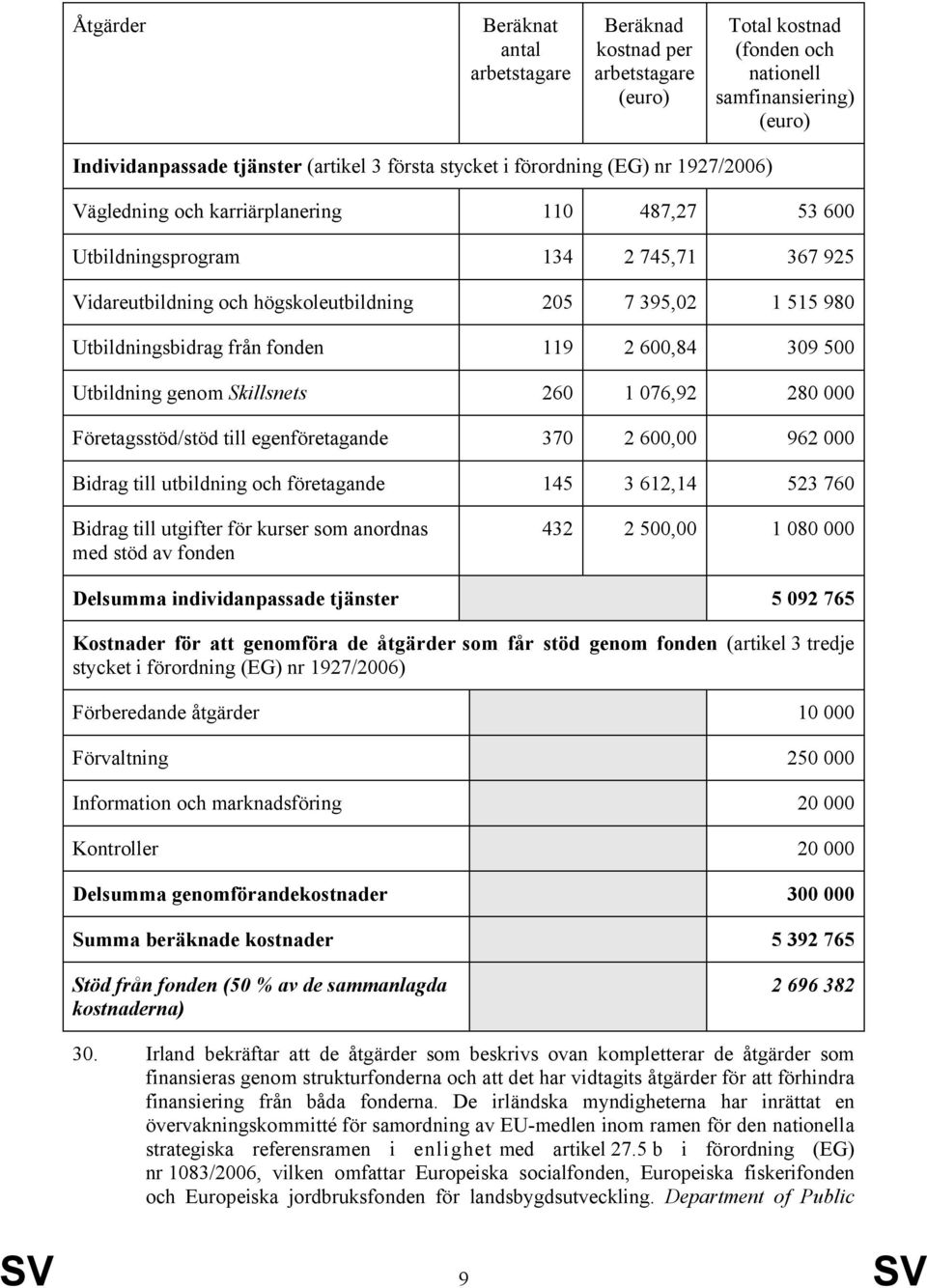 Utbildningsbidrag från fonden 119 2 600,84 309 500 Utbildning genom Skillsnets 260 1 076,92 280 000 Företagsstöd/stöd till egenföretagande 370 2 600,00 962 000 Bidrag till utbildning och företagande