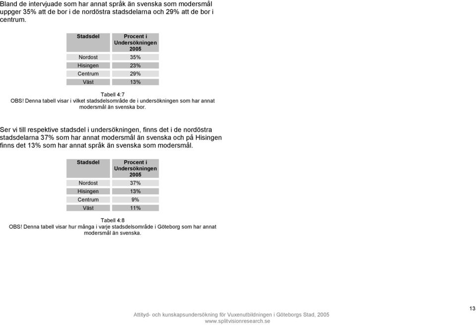 Denna tabell visar i vilket stadsdelsområde de i undersökningen som har annat modersmål än svenska bor.