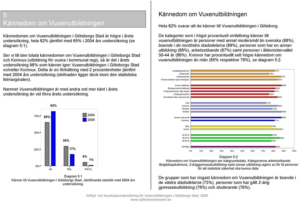 Göteborgs Stad och/eller Komvux. Detta är en förbättring med 2 procentenheter jämfört med 2004 års undersökning (skillnaden ligger dock inom den statistiska felmarginalen).