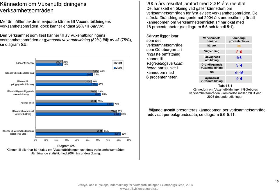 Känner till särvux 2004 26% 2005 26% 2004 2005 Känner till studievägledning 2004 61% 2005 55% Känner till påbyggnadsutbildning Känner till grundläggande vuxenutbildning Känner till sfi Känner till