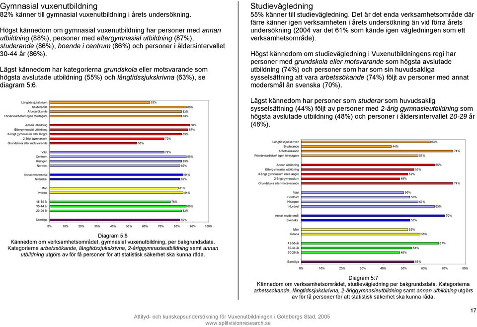 åldersintervallet (86%). Lägst kännedom har kategorierna grundskola eller motsvarande som högsta avslutade utbildning (55%) och långtidssjukskrivna (63%), se diagram 5:6.