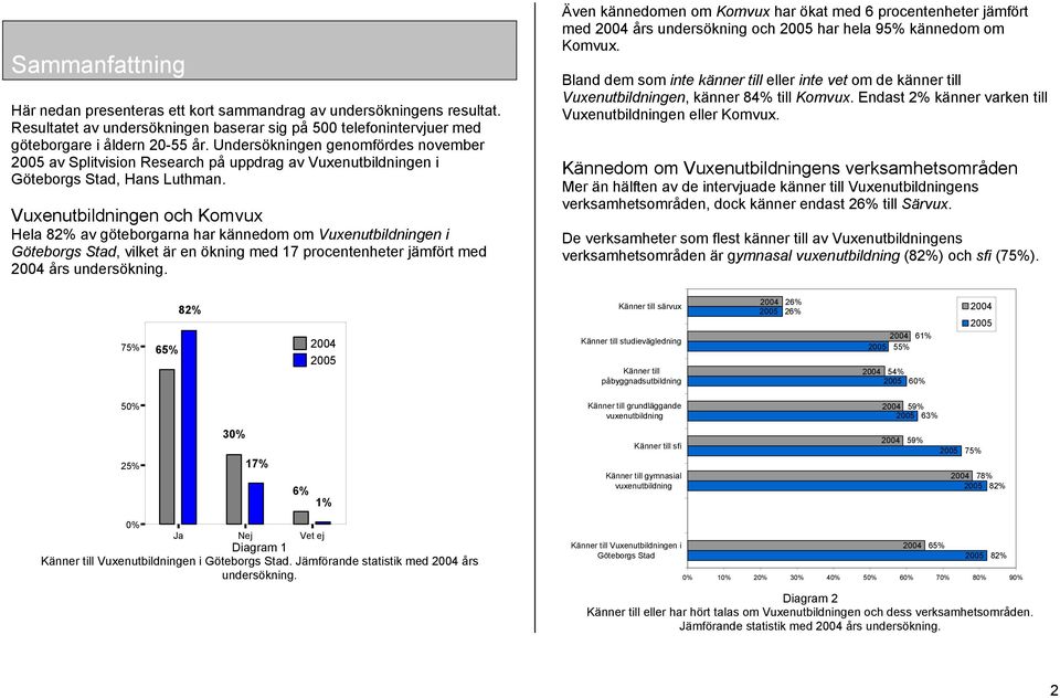 Vuxenutbildningen och Komvux Hela 82% av göteborgarna har kännedom om Vuxenutbildningen i Göteborgs Stad, vilket är en ökning med 17 procentenheter jämfört med 2004 års undersökning.
