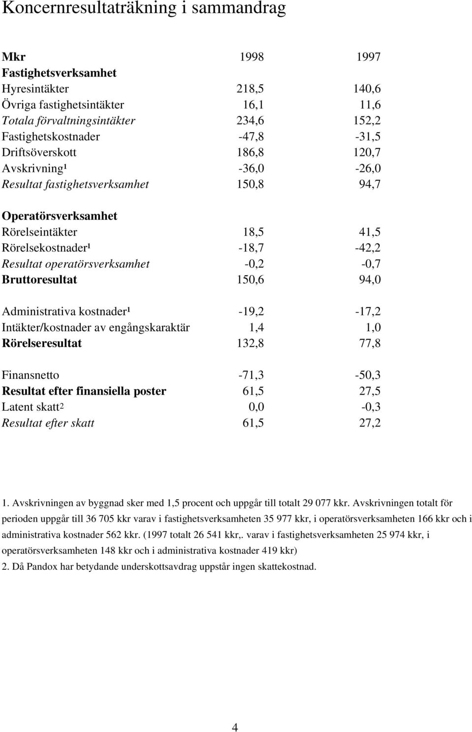 operatörsverksamhet -0,2-0,7 Bruttoresultat 150,6 94,0 Administrativa kostnader¹ -19,2-17,2 Intäkter/kostnader av engångskaraktär 1,4 1,0 Rörelseresultat 132,8 77,8 Finansnetto -71,3-50,3 Resultat
