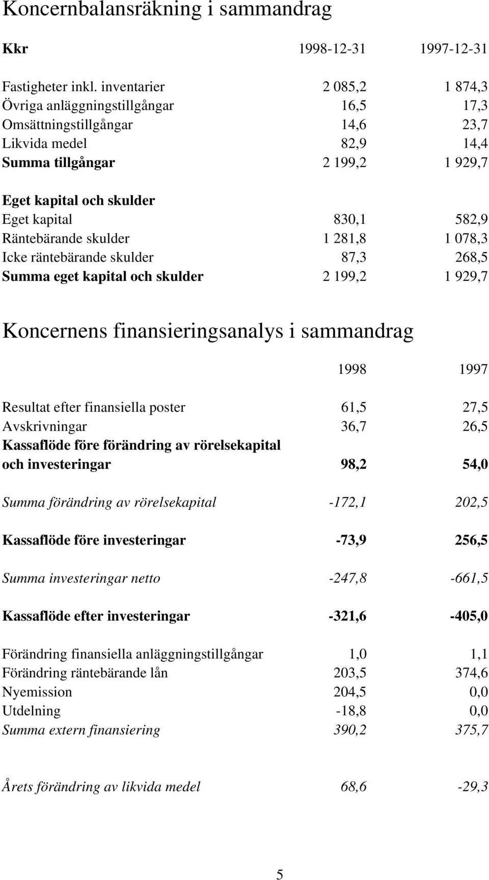 582,9 Räntebärande skulder 1 281,8 1 078,3 Icke räntebärande skulder 87,3 268,5 Summa eget kapital och skulder 2 199,2 1 929,7 Koncernens finansieringsanalys i sammandrag 1998 1997 Resultat efter
