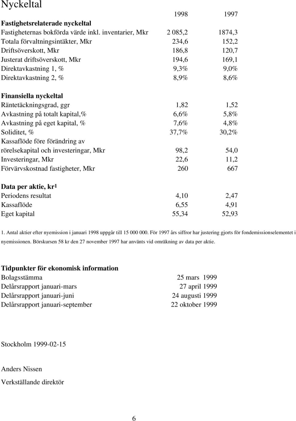 Direktavkastning 2, % 8,9% 8,6% Finansiella nyckeltal Räntetäckningsgrad, ggr 1,82 1,52 Avkastning på totalt kapital,% 6,6% 5,8% Avkastning på eget kapital, % 7,6% 4,8% Soliditet, % 37,7% 30,2%