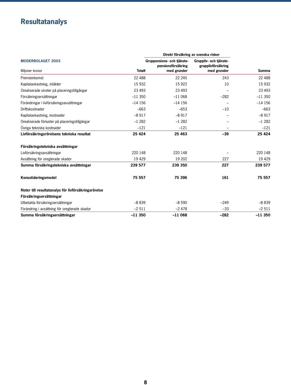 350 11 068 282 11 350 Förändringar i livförsäkringsavsättningar 14 156 14 156 14 156 Driftskostnader 663 653 10 663 Kapitalavkastning, kostnader 8 917 8 917 8 917 Orealiserade förluster på