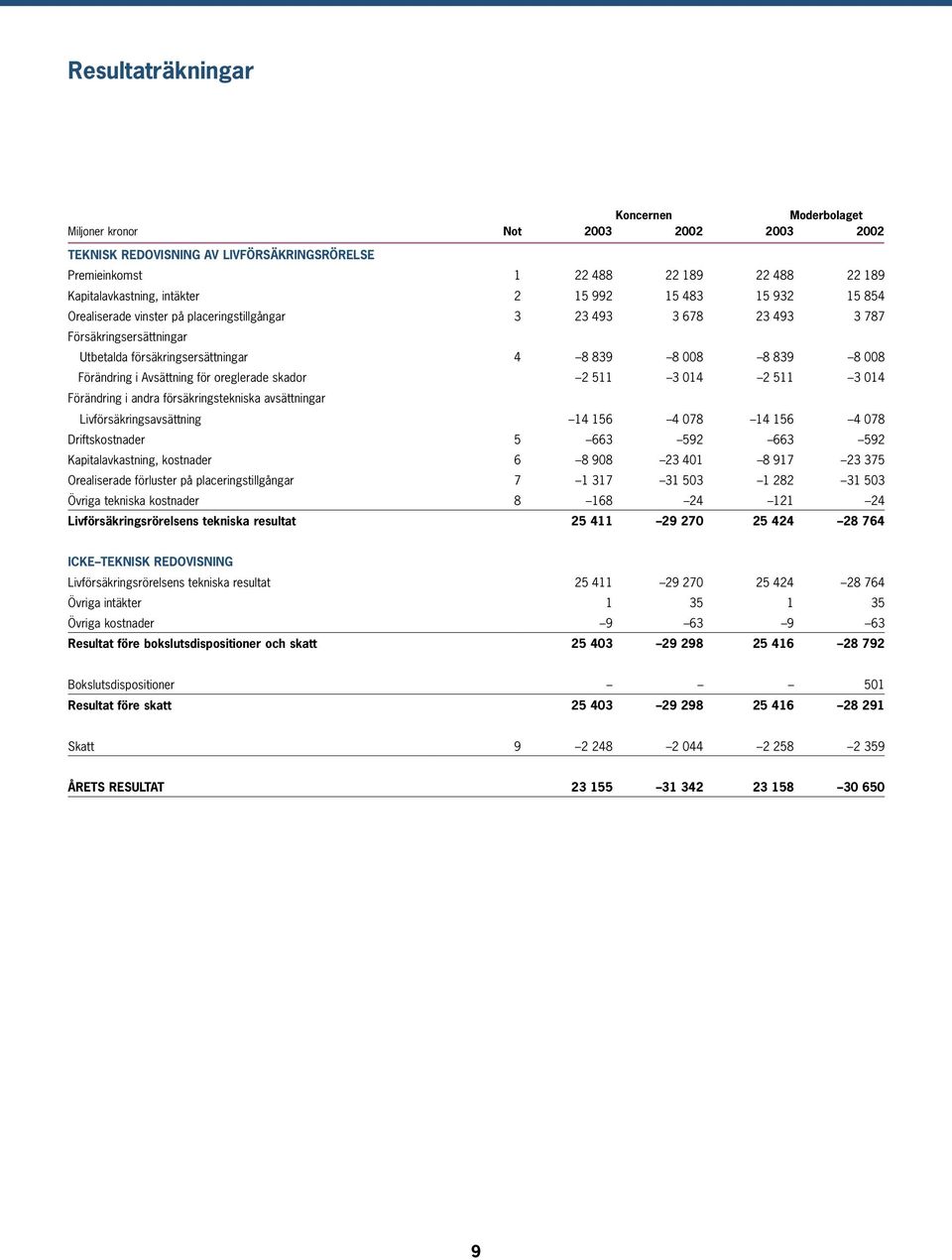 Avsättning för oreglerade skador 2 511 3 014 2 511 3 014 Förändring i andra försäkringstekniska avsättningar Livförsäkringsavsättning 14 156 4 078 14 156 4 078 Driftskostnader 5 663 592 663 592