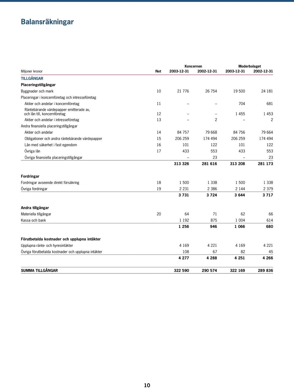 intresseföretag 13 2 2 Andra finansiella placeringstillgångar Aktier och andelar 14 84 757 79 668 84 756 79 664 Obligationer och andra räntebärande värdepapper 15 206 259 174 494 206 259 174 494 Lån