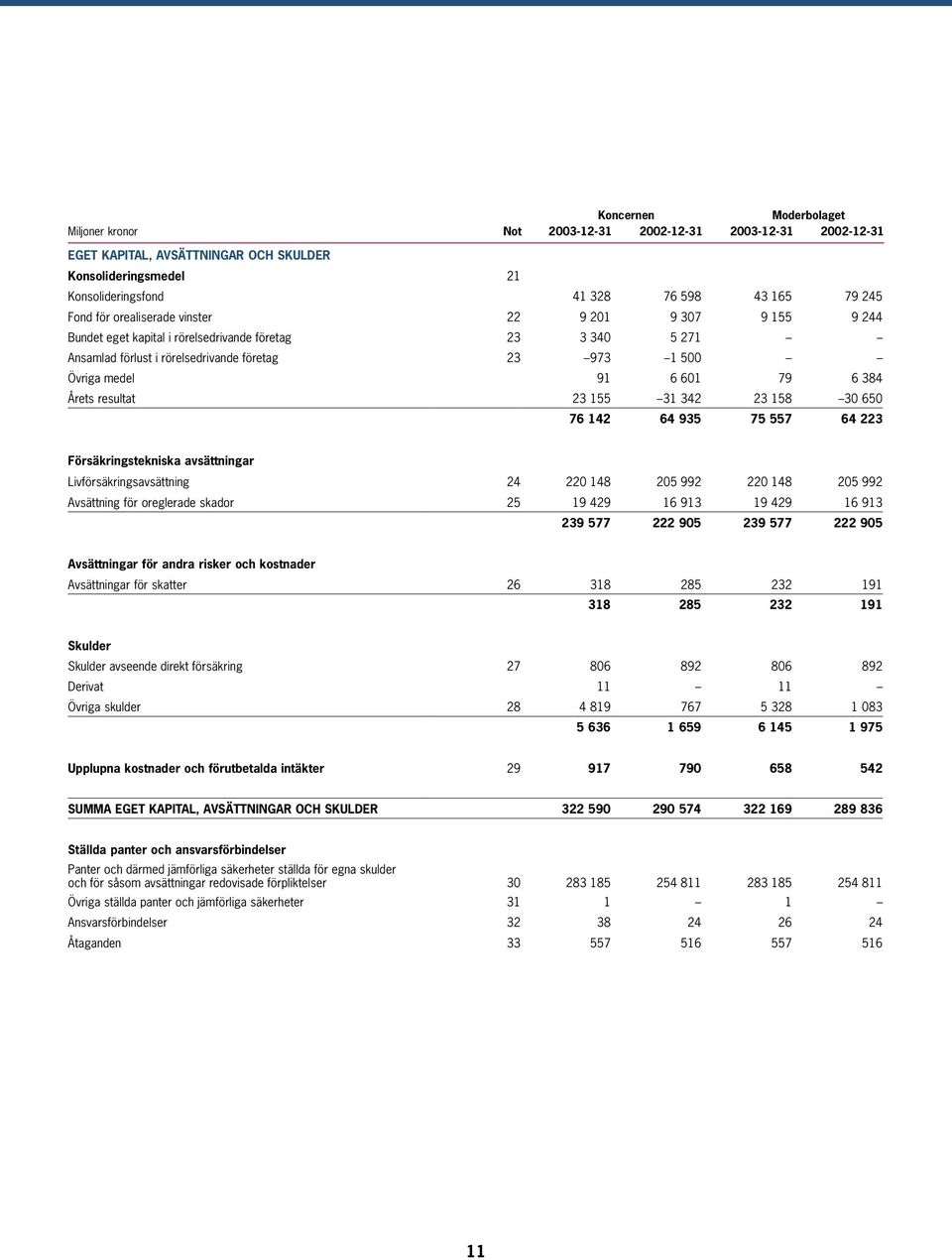 6 384 Årets resultat 23 155 31 342 23 158 30 650 76 142 64 935 75 557 64 223 Försäkringstekniska avsättningar Livförsäkringsavsättning 24 220 148 205 992 220 148 205 992 Avsättning för oreglerade