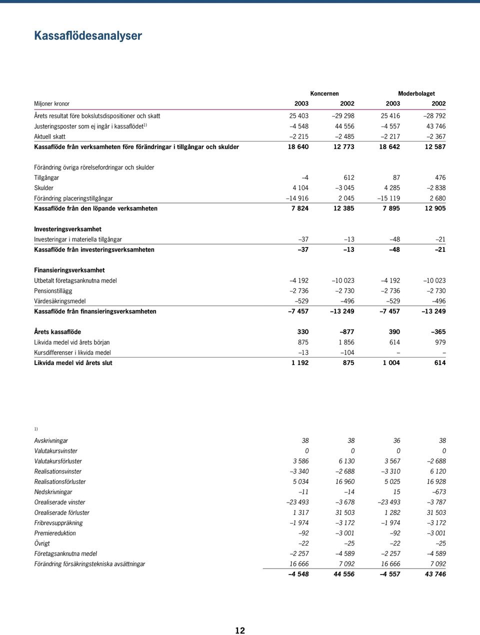 rörelsefordringar och skulder Tillgångar 4 612 87 476 Skulder 4 104 3 045 4 285 2 838 Förändring placeringstillgångar 14 916 2 045 15 119 2 680 Kassaflöde från den löpande verksamheten 7 824 12 385 7