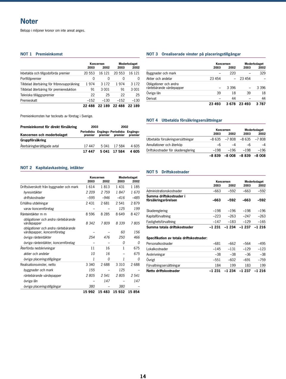 0 Tilldelad återbäring för fribrevsuppräkning 1 974 3 172 1 974 3 172 Tilldelad återbäring för premiereduktion 91 3 001 91 3 001 Tekniska tilläggspremier 22 25 22 25 Premieskatt 152 130 152 130 22