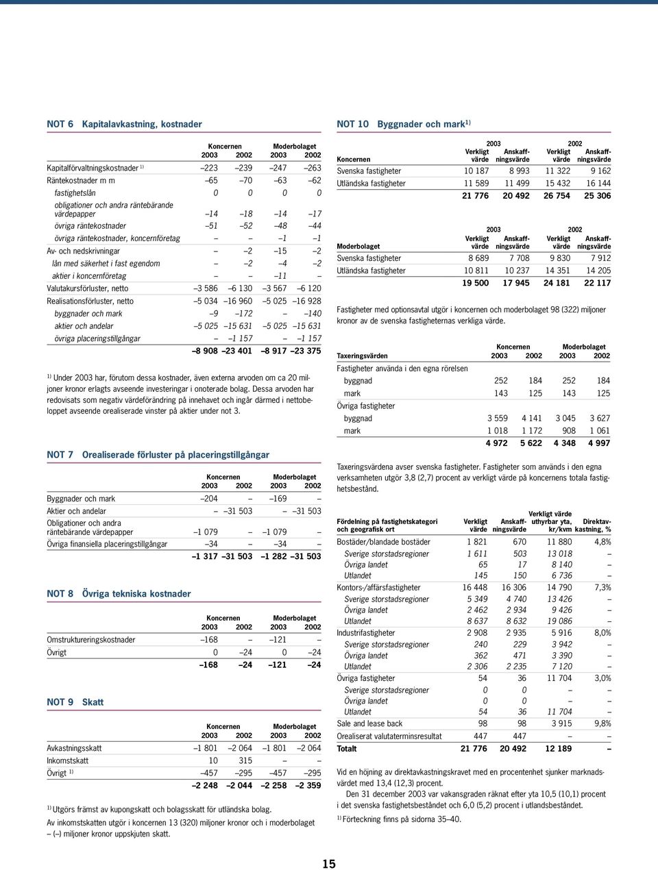 koncernföretag 11 Valutakursförluster, netto 3 586 6 130 3 567 6 120 Realisationsförluster, netto 5 034 16 960 5 025 16 928 byggnader och mark 9 172 140 aktier och andelar 5 025 15 631 5 025 15 631