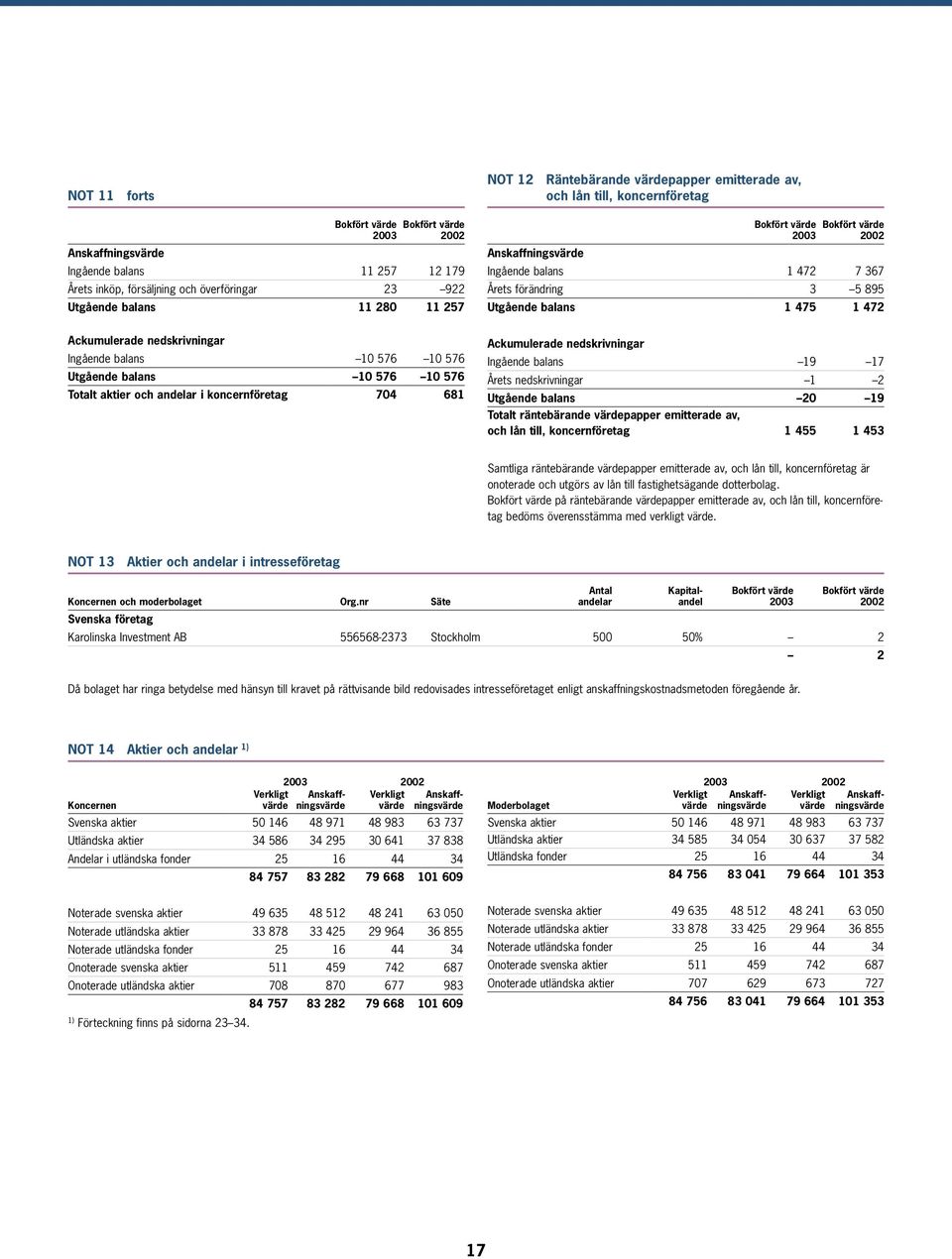 Ackumulerade nedskrivningar Ingående balans 10 576 10 576 Utgående balans 10 576 10 576 Totalt aktier och andelar i koncernföretag 704 681 Ackumulerade nedskrivningar Ingående balans 19 17 Årets