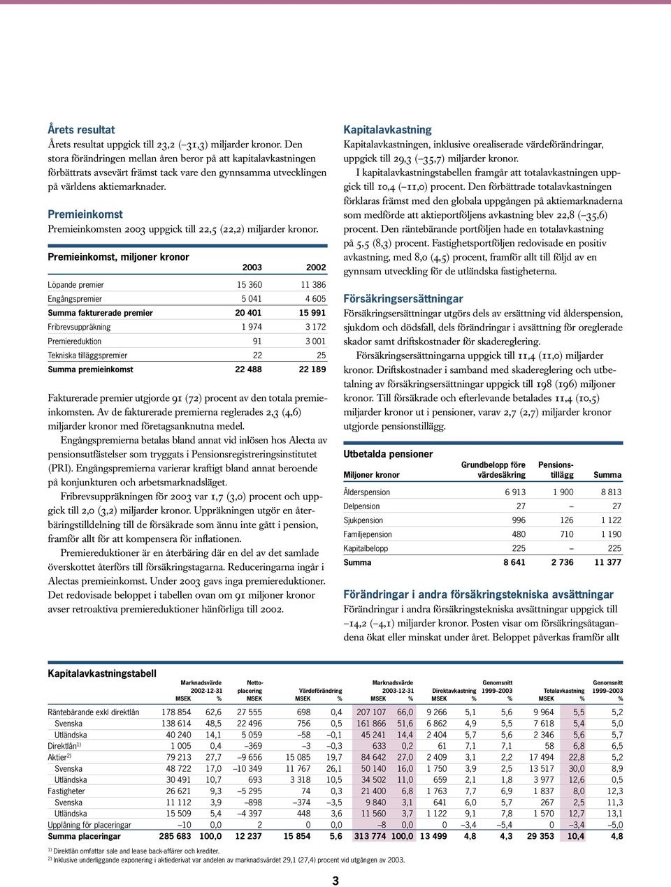 Premieinkomst Premieinkomsten 2003 uppgick till 22,5 (22,2) miljarder kronor.