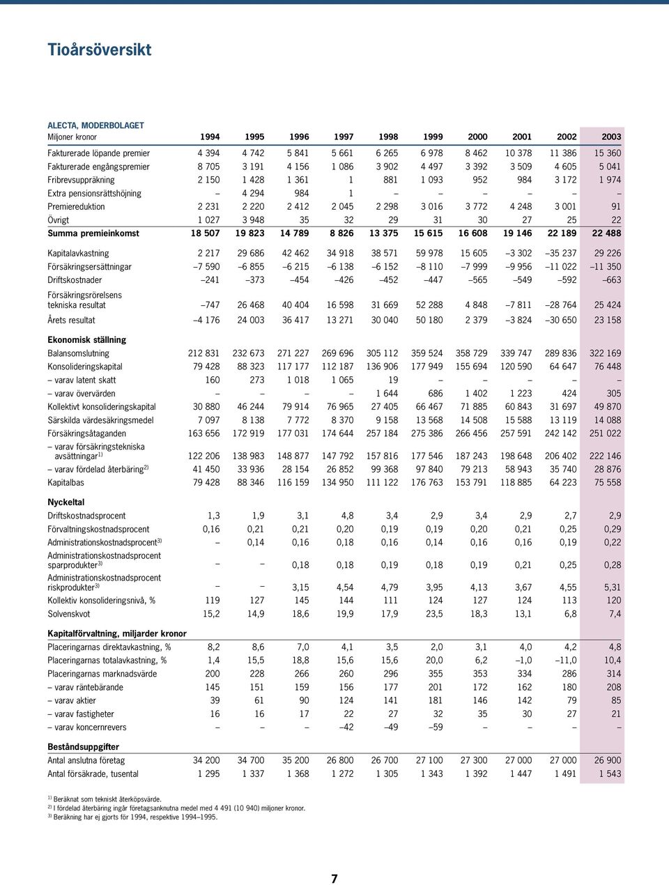 Premiereduktion 2 231 2 220 2 412 2 045 2 298 3 016 3 772 4 248 3 001 91 Övrigt 1 027 3 948 35 32 29 31 30 27 25 22 Summa premieinkomst 18 507 19 823 14 789 8 826 13 375 15 615 16 608 19 146 22 189