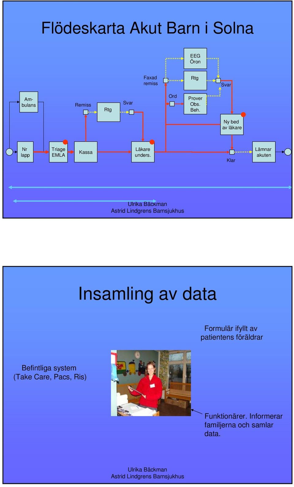 Klar Lämnar akuten Insamling av data Formulär ifyllt av patientens föräldrar