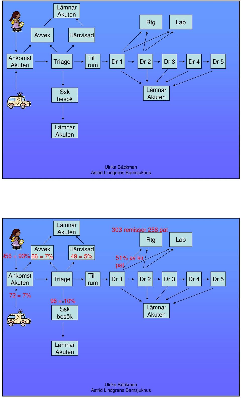 Akuten Lämnar Akuten Triage Hänvisad 49 = 5% Till rum 303 remisser 258 pat Rtg 51%