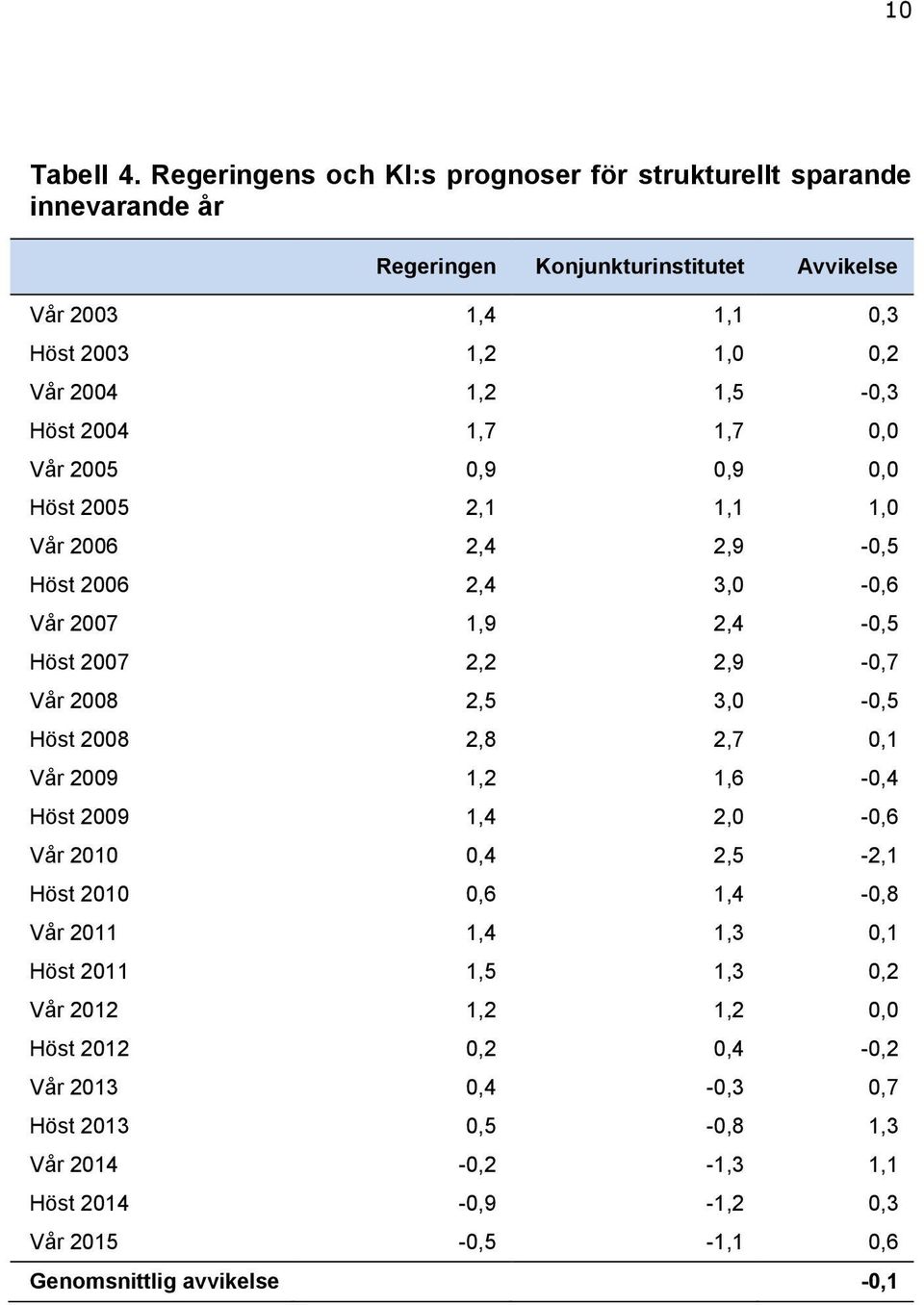 1,5-0,3 Höst 2004 1,7 1,7 0,0 Vår 2005 0,9 0,9 0,0 Höst 2005 2,1 1,1 1,0 Vår 2006 2,4 2,9-0,5 Höst 2006 2,4 3,0-0,6 Vår 2007 1,9 2,4-0,5 Höst 2007 2,2 2,9-0,7 Vår 2008 2,5