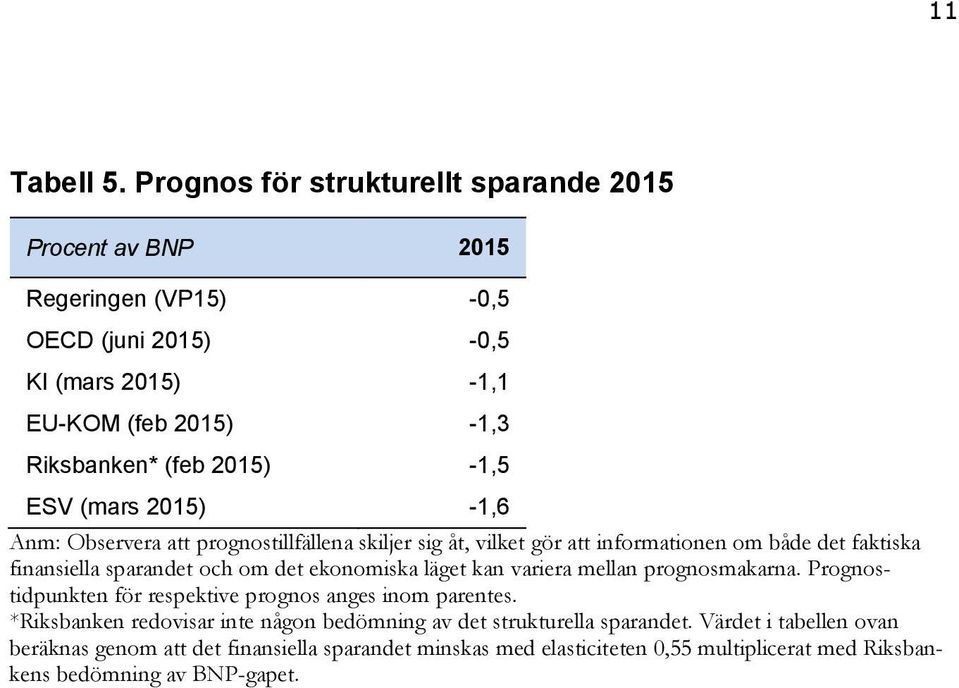 -1,5 ESV (mars 2015) -1,6 Anm: Observera att prognostillfällena skiljer sig åt, vilket gör att informationen om både det faktiska finansiella sparandet och om det