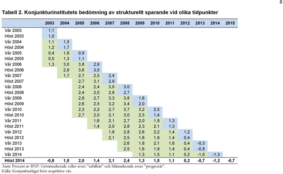 1,2 1,7 Vår 2005 0,4 1,8 0,9 Höst 2005 0,5 1,3 1,1 Vår 2006 1,3 3,0 3,8 2,9 Höst 2006 2,9 3,6 3,0 Vår 2007 1,7 2,7 2,5 2,4 Höst 2007 2,7 3,1 2,9 Vår 2008 2,4 2,4 3,0 3,0 Höst 2008 2,4 2,0 2,8 2,7 Vår