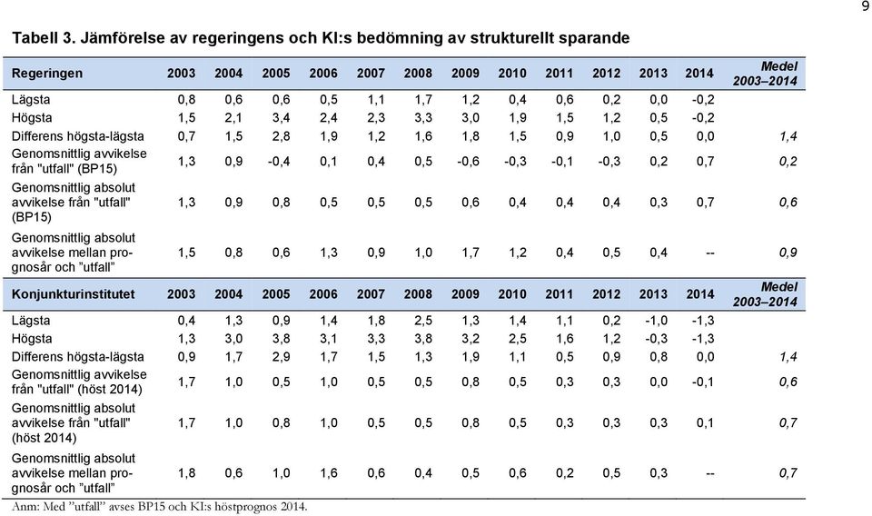 0,2 0,0-0,2 Högsta 1,5 2,1 3,4 2,4 2,3 3,3 3,0 1,9 1,5 1,2 0,5-0,2 Differens högsta-lägsta 0,7 1,5 2,8 1,9 1,2 1,6 1,8 1,5 0,9 1,0 0,5 0,0 1,4 Genomsnittlig avvikelse från "utfall" (BP15) 1,3 0,9-0,4