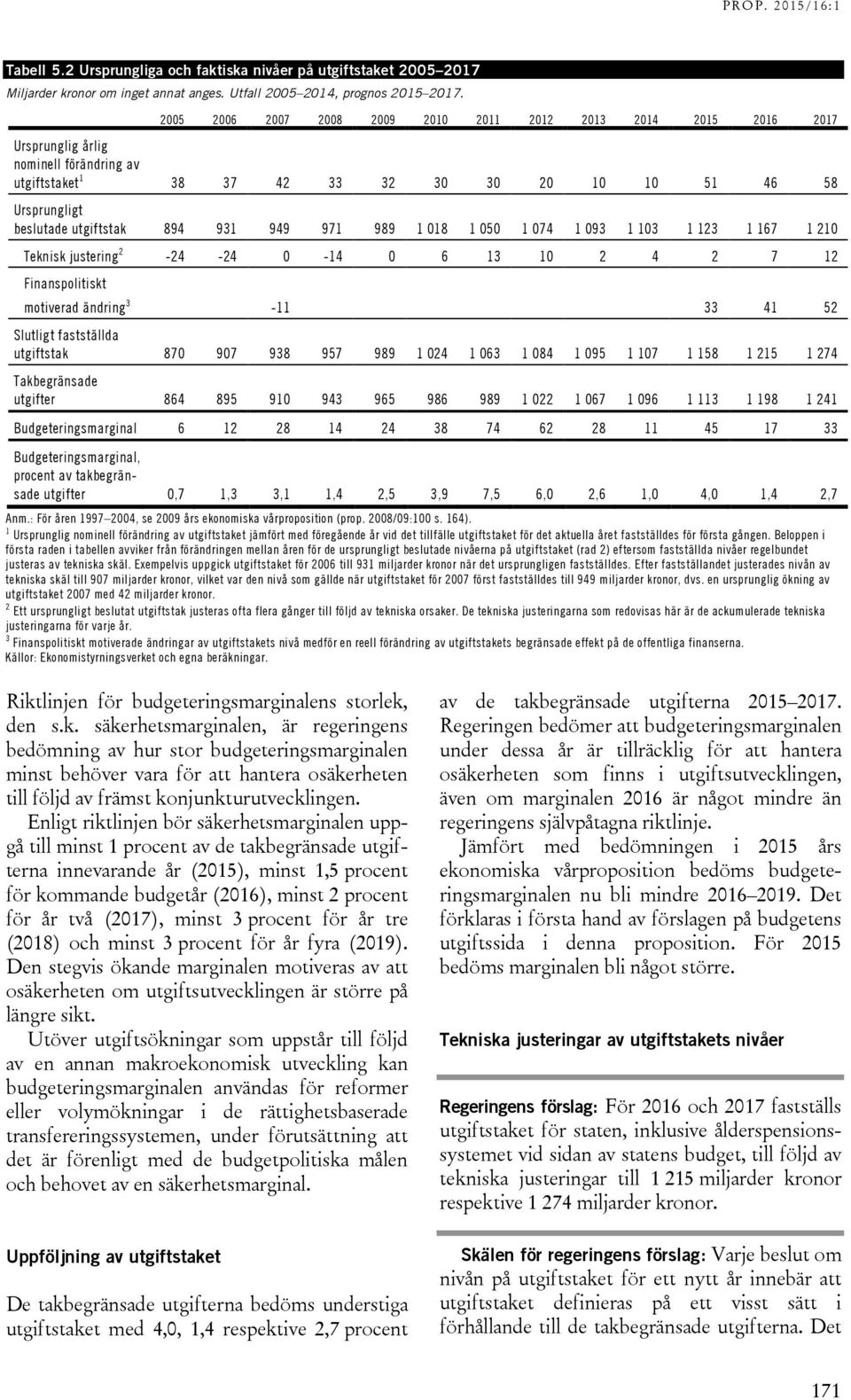 931 949 971 989 1 018 1 050 1 074 1 093 1 103 1 123 1 167 1 210 Teknisk justering 2-24 -24 0-14 0 6 13 10 2 4 2 7 12 Finanspolitiskt motiverad ändring 3-11 33 41 52 Slutligt fastställda utgiftstak