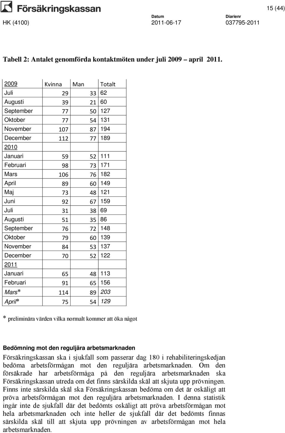 60 149 Maj 73 48 121 Juni 92 67 159 Juli 31 38 69 Augusti 51 35 86 September 76 72 148 Oktober 79 60 139 November 84 53 137 December 70 52 122 2011 Januari 65 48 113 Februari 91 65 156 Mars* 114 89