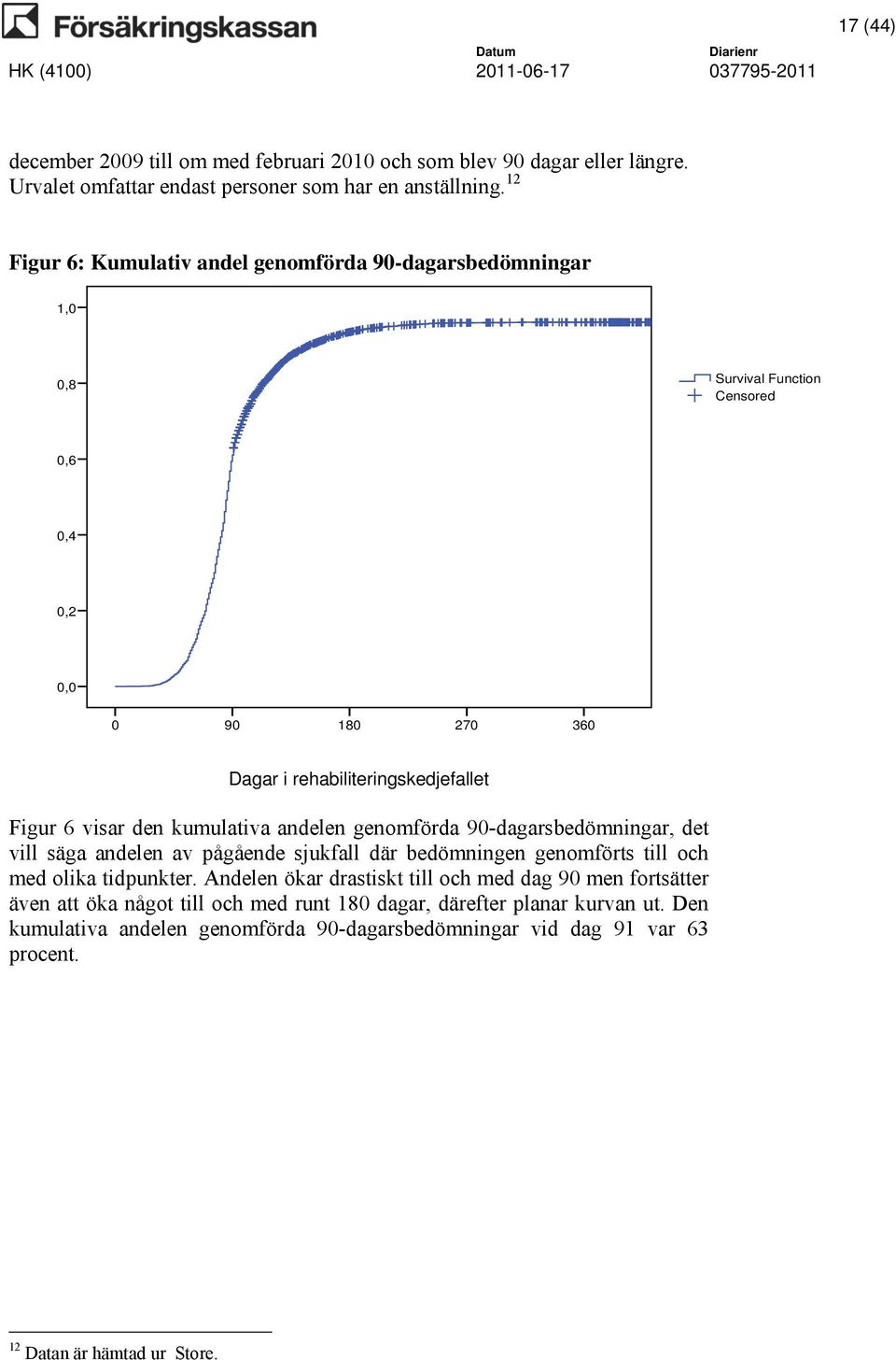 den kumulativa andelen genomförda 90-dagarsbedömningar, det vill säga andelen av pågående sjukfall där bedömningen genomförts till och med olika tidpunkter.