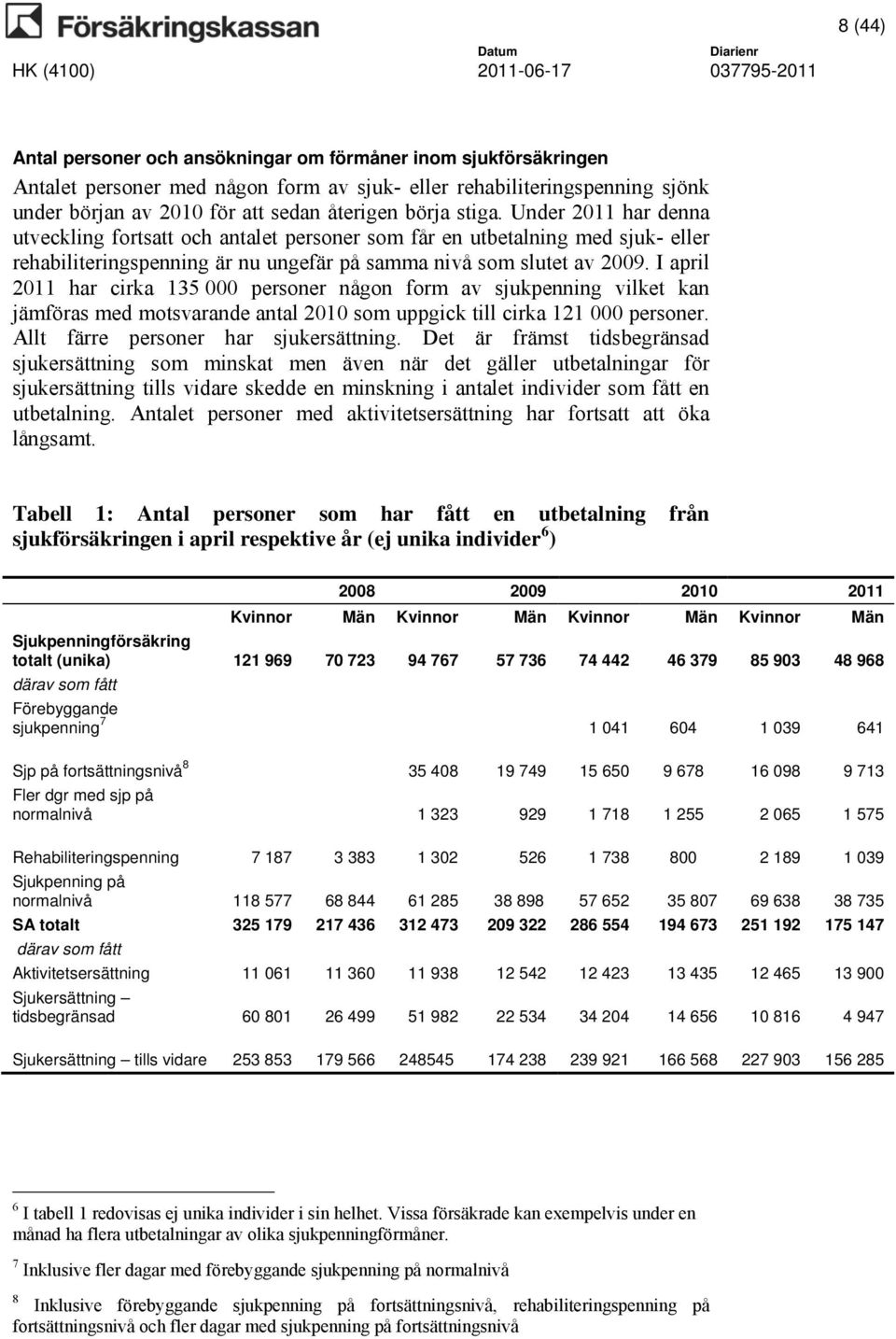 I april 2011 har cirka 135 000 personer någon form av sjukpenning vilket kan jämföras med motsvarande antal 2010 som uppgick till cirka 121 000 personer. Allt färre personer har sjukersättning.