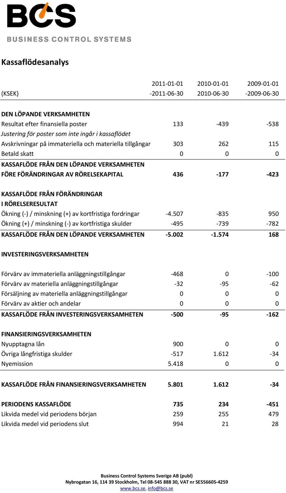 KASSAFLÖDE FRÅN FÖRÄNDRINGAR I RÖRELSERESULTAT Ökning (-) / minskning (+) av kortfristiga fordringar -4.